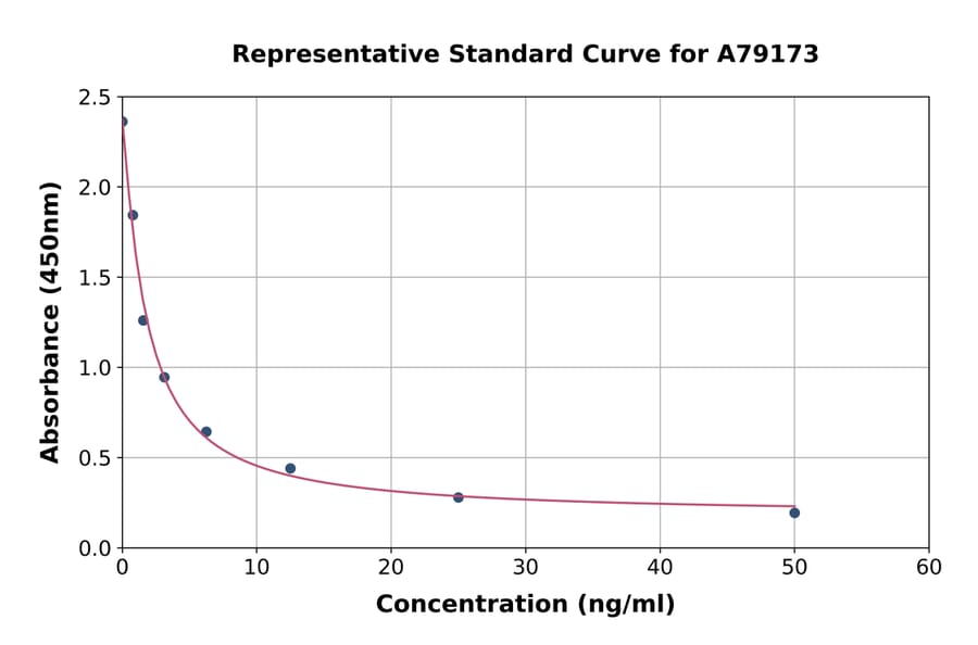 Standard Curve - Rat Calpain 5 ELISA Kit (A79173) - Antibodies.com