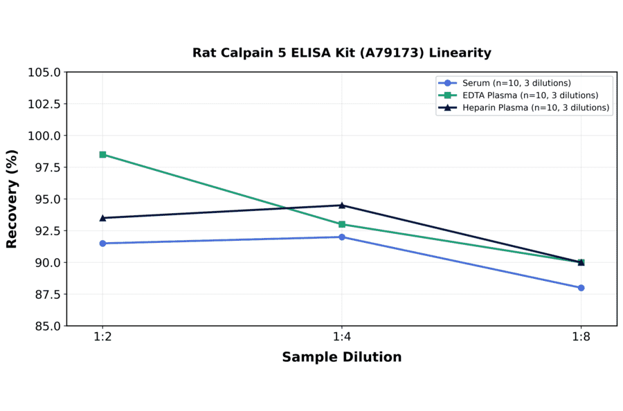 Linearity - Rat Calpain 5 ELISA Kit (A79173) - Antibodies.com