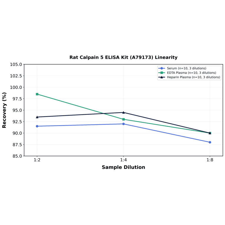 Linearity - Rat Calpain 5 ELISA Kit (A79173) - Antibodies.com