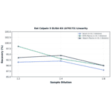 Linearity - Rat Calpain 5 ELISA Kit (A79173) - Antibodies.com