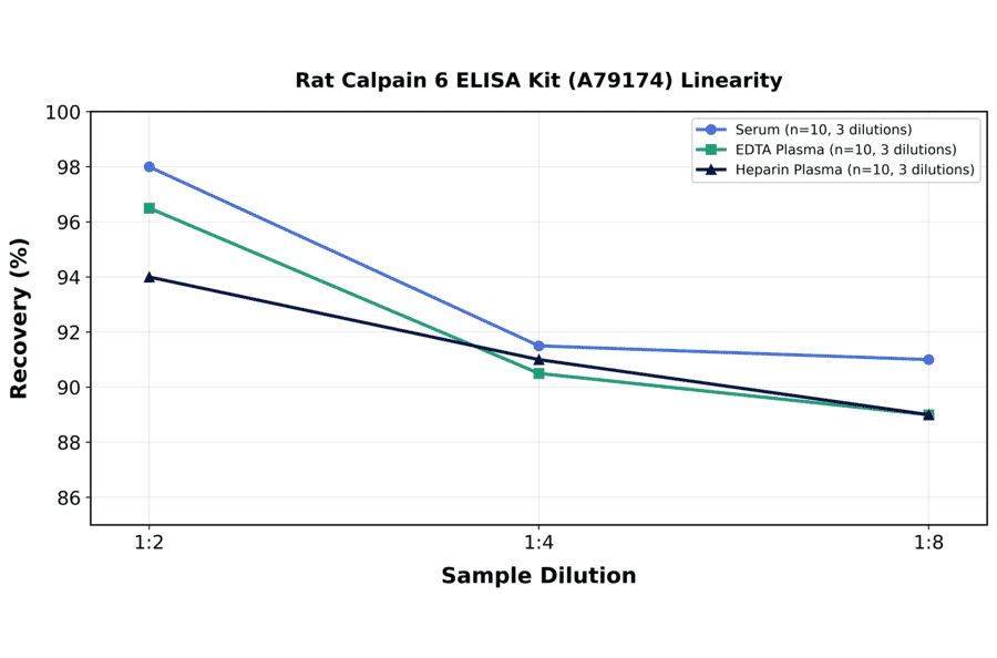 Linearity - Rat Calpain 6 ELISA Kit (A79174) - Antibodies.com