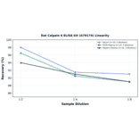 Linearity - Rat Calpain 6 ELISA Kit (A79174) - Antibodies.com