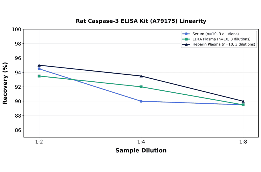 Linearity - Rat Caspase-3 ELISA Kit (A79175) - Antibodies.com