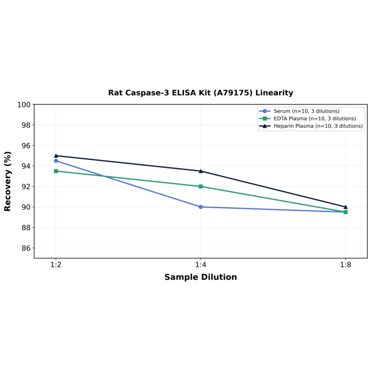 Linearity - Rat Caspase-3 ELISA Kit (A79175) - Antibodies.com