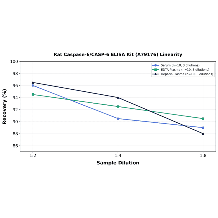 Linearity - Rat Caspase-6/CASP-6 ELISA Kit (A79176) - Antibodies.com
