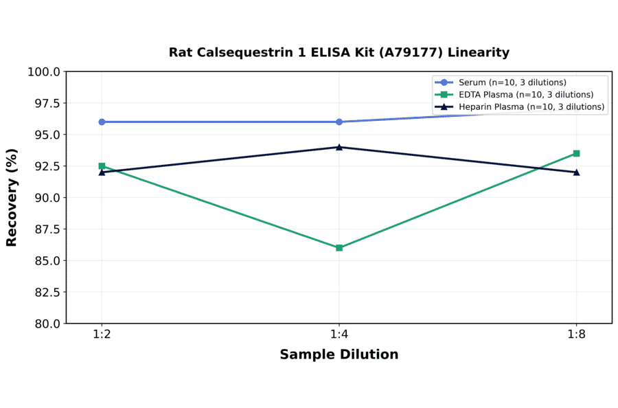 Linearity - Rat Calsequestrin 1 ELISA Kit (A79177) - Antibodies.com