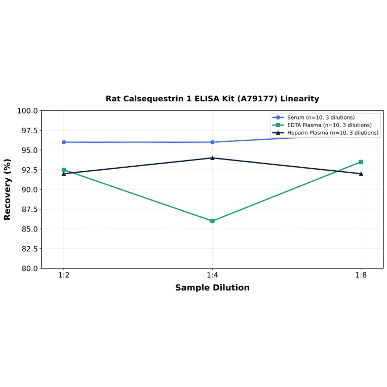 Linearity - Rat Calsequestrin 1 ELISA Kit (A79177) - Antibodies.com
