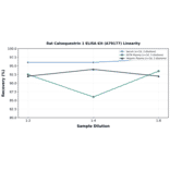 Linearity - Rat Calsequestrin 1 ELISA Kit (A79177) - Antibodies.com