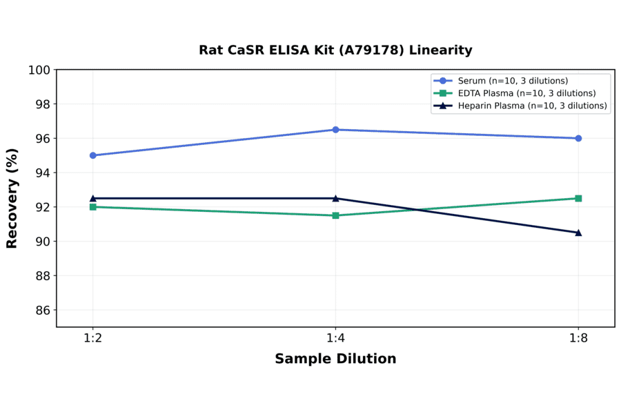 Linearity - Rat CaSR ELISA Kit (A79178) - Antibodies.com
