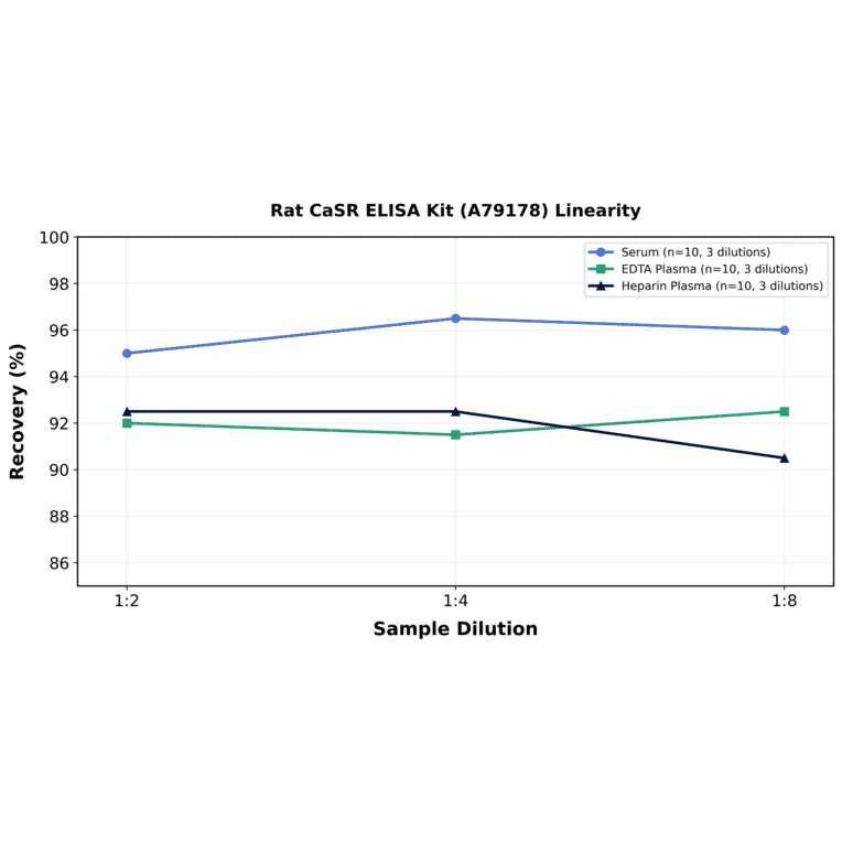 Linearity - Rat CaSR ELISA Kit (A79178) - Antibodies.com