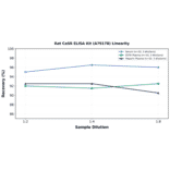 Linearity - Rat CaSR ELISA Kit (A79178) - Antibodies.com