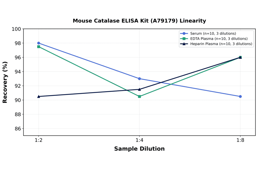 Linearity - Mouse Catalase ELISA Kit (A79179) - Antibodies.com
