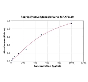 Standard Curve - Human Catalase ELISA Kit (A79180) - Antibodies.com