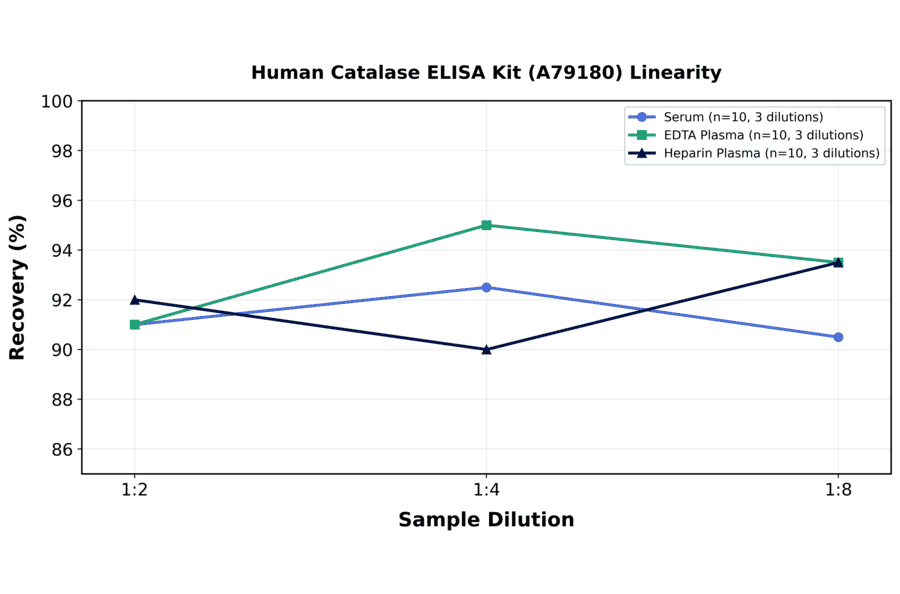 Linearity - Human Catalase ELISA Kit (A79180) - Antibodies.com