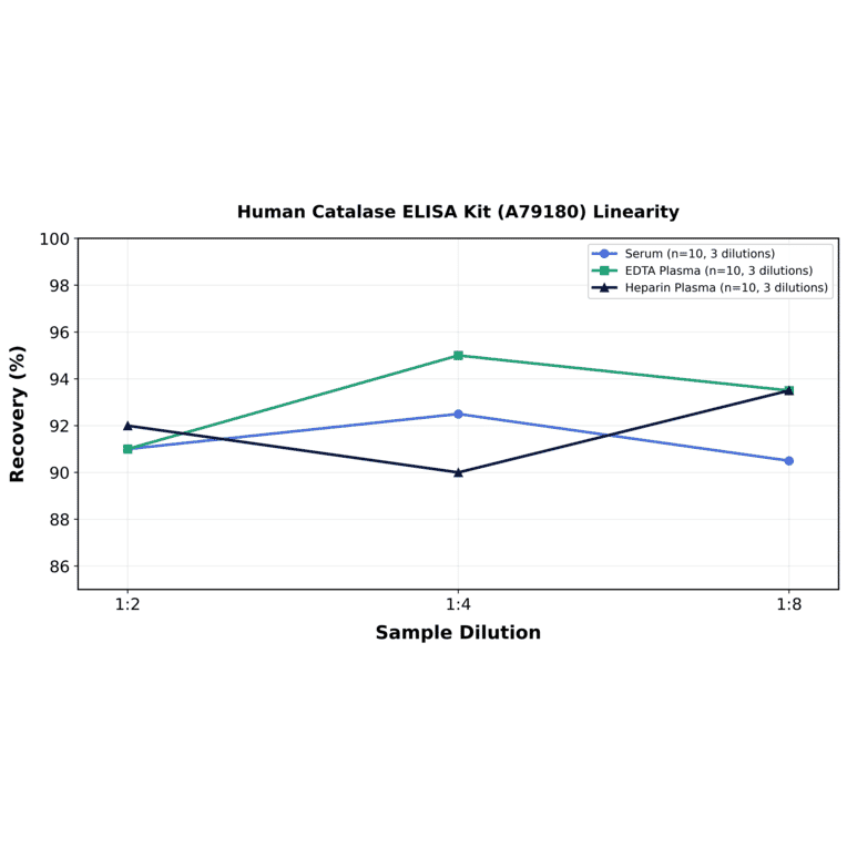 Linearity - Human Catalase ELISA Kit (A79180) - Antibodies.com