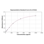 Standard Curve - Rat Caveolin-1 ELISA Kit (A79181) - Antibodies.com