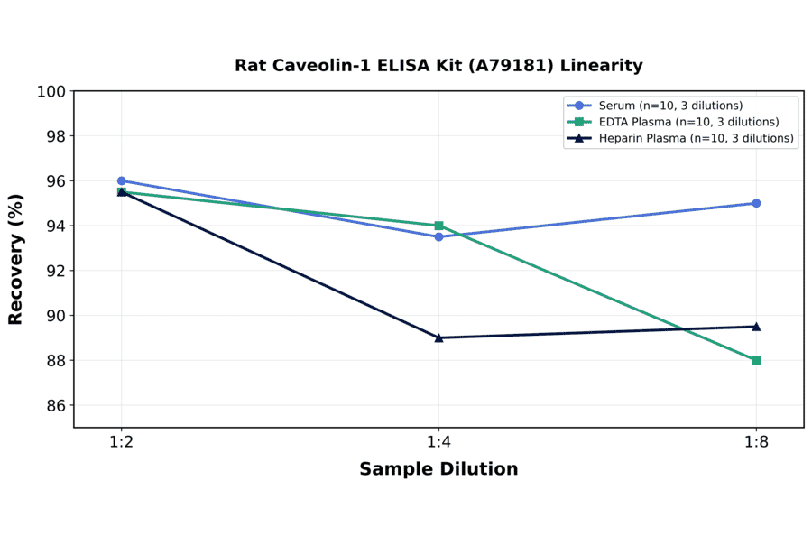 Linearity - Rat Caveolin-1 ELISA Kit (A79181) - Antibodies.com
