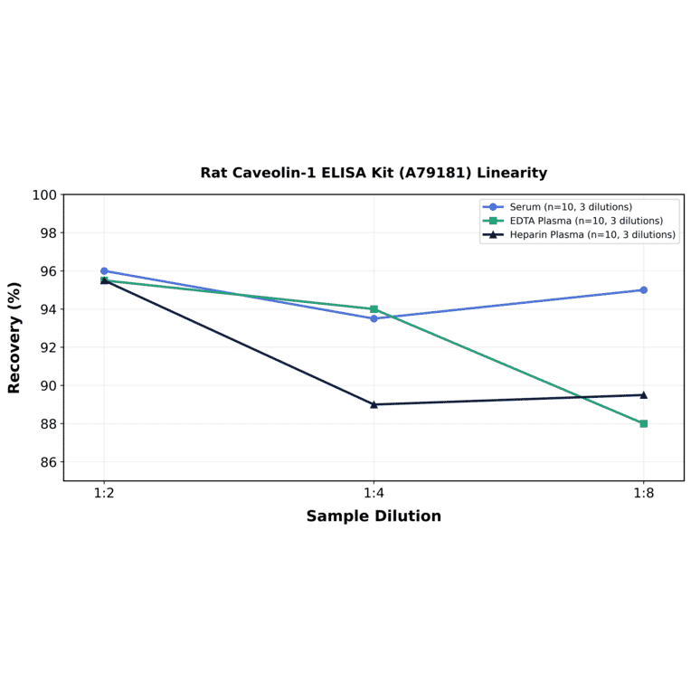 Linearity - Rat Caveolin-1 ELISA Kit (A79181) - Antibodies.com