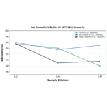 Linearity - Rat Caveolin-1 ELISA Kit (A79181) - Antibodies.com