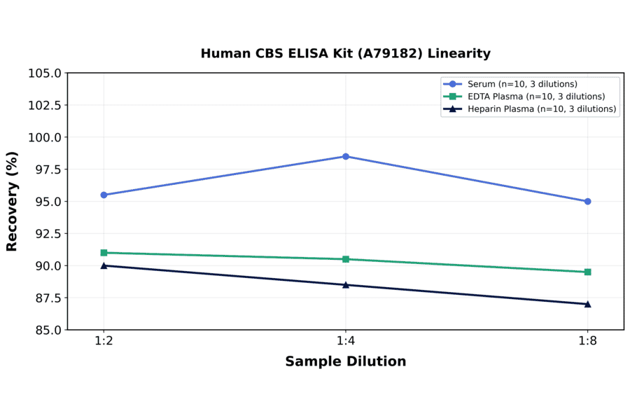 Linearity - Human CBS ELISA Kit (A79182) - Antibodies.com