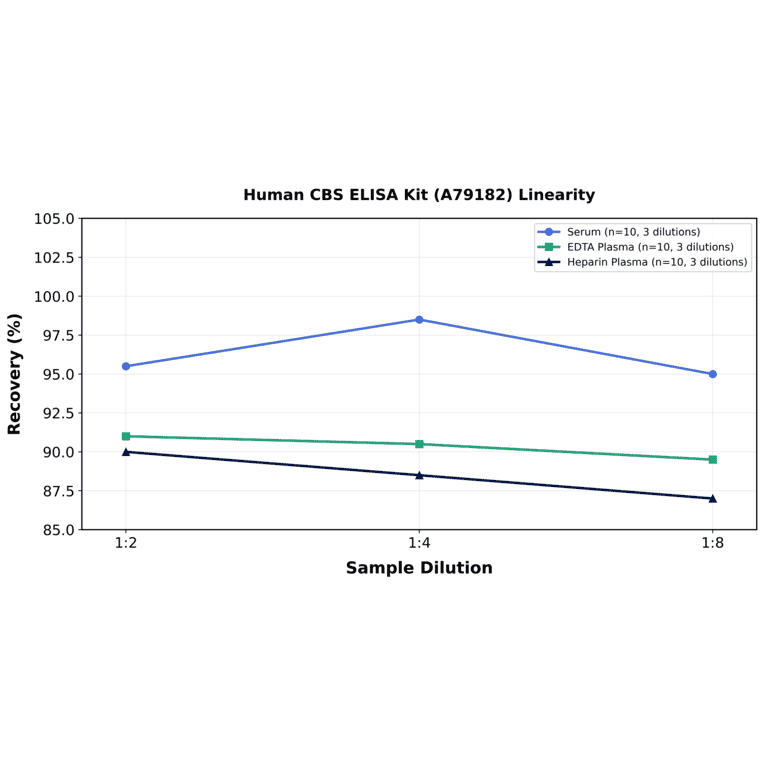 Linearity - Human CBS ELISA Kit (A79182) - Antibodies.com