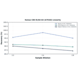 Linearity - Human CBS ELISA Kit (A79182) - Antibodies.com