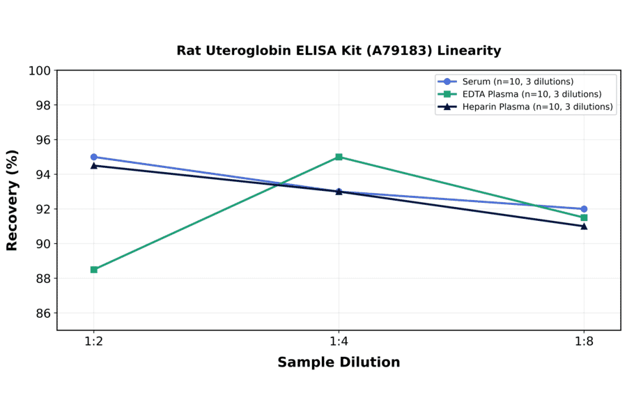 Linearity - Rat Uteroglobin ELISA Kit (A79183) - Antibodies.com