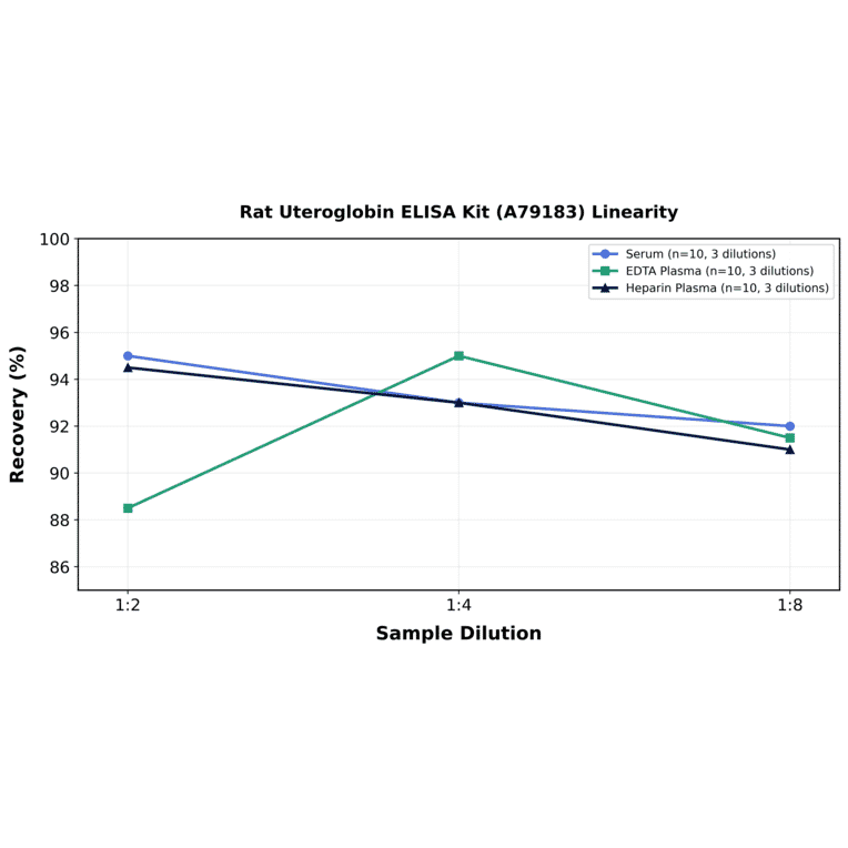 Linearity - Rat Uteroglobin ELISA Kit (A79183) - Antibodies.com