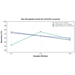 Linearity - Rat Uteroglobin ELISA Kit (A79183) - Antibodies.com
