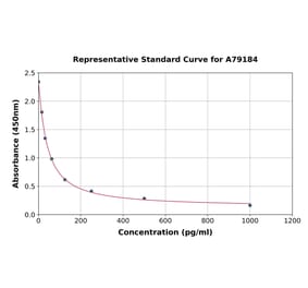 Standard Curve - Human Cholecystokinin ELISA Kit (A79184) - Antibodies.com