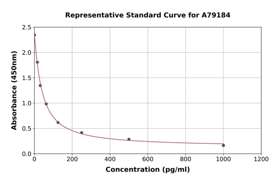 Standard Curve - Human Cholecystokinin ELISA Kit (A79184) - Antibodies.com