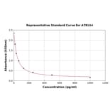 Standard Curve - Human Cholecystokinin ELISA Kit (A79184) - Antibodies.com