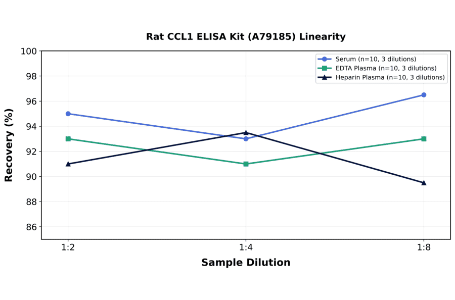 Linearity - Rat CCL1 ELISA Kit (A79185) - Antibodies.com