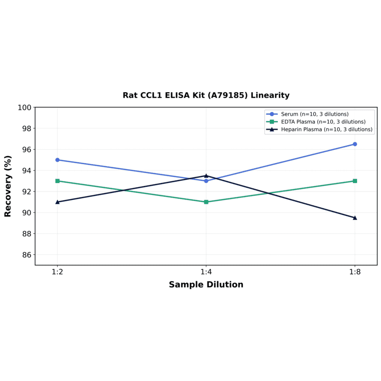 Linearity - Rat CCL1 ELISA Kit (A79185) - Antibodies.com