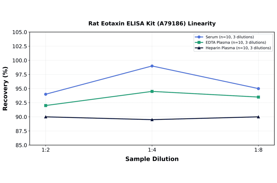 Linearity - Rat Eotaxin ELISA Kit (A79186) - Antibodies.com