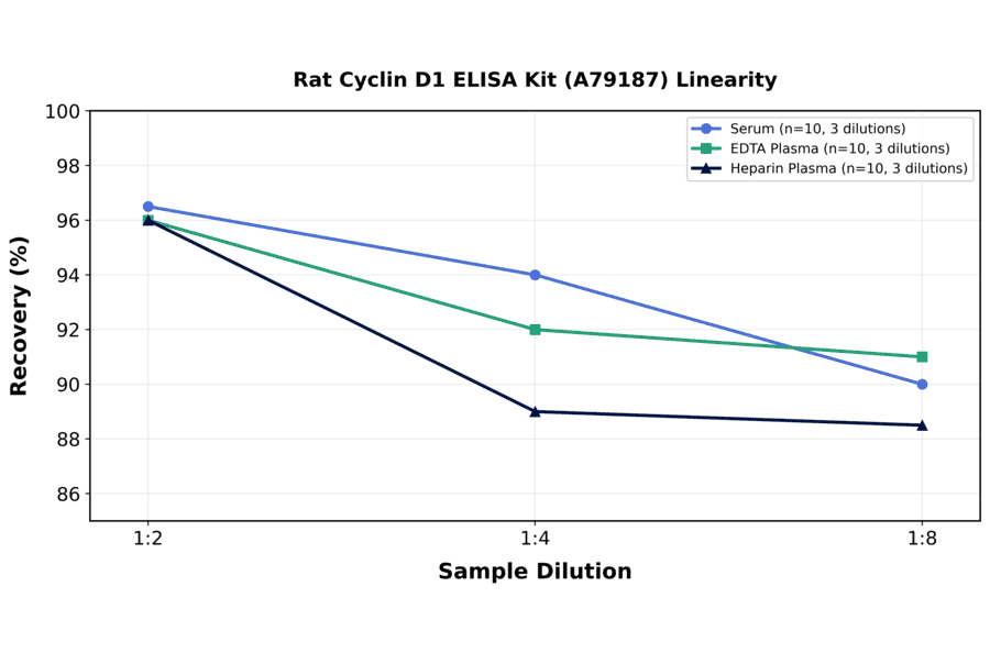 Linearity - Rat Cyclin D1 ELISA Kit (A79187) - Antibodies.com