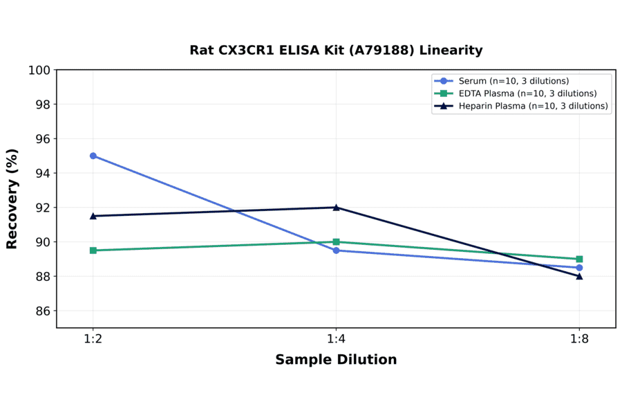 Linearity - Rat CX3CR1 ELISA Kit (A79188) - Antibodies.com