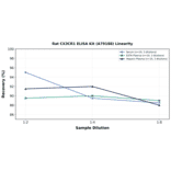 Linearity - Rat CX3CR1 ELISA Kit (A79188) - Antibodies.com