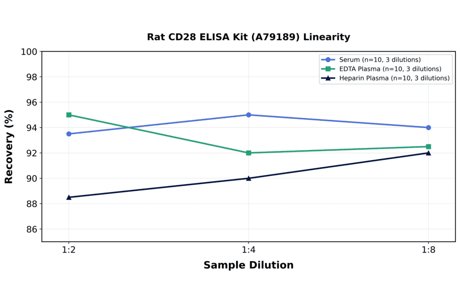 Linearity - Rat CD28 ELISA Kit (A79189) - Antibodies.com