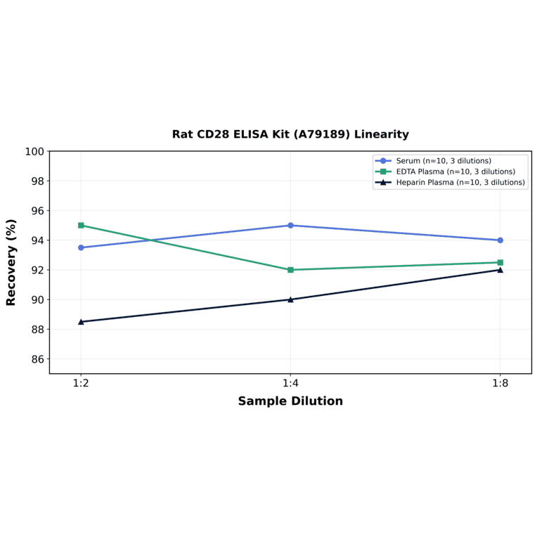 Linearity - Rat CD28 ELISA Kit (A79189) - Antibodies.com