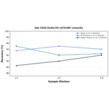 Linearity - Rat CD28 ELISA Kit (A79189) - Antibodies.com