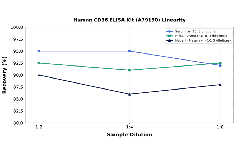 Linearity - Human CD36 ELISA Kit (A79190) - Antibodies.com