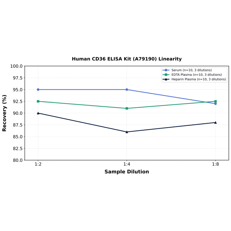 Linearity - Human CD36 ELISA Kit (A79190) - Antibodies.com