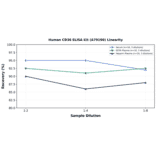 Linearity - Human CD36 ELISA Kit (A79190) - Antibodies.com