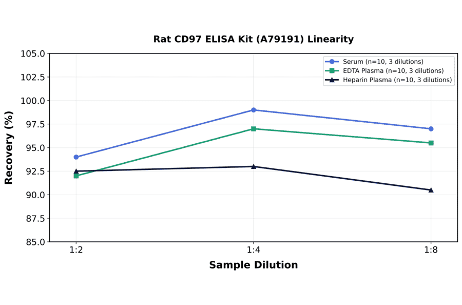 Linearity - Rat CD97 ELISA Kit (A79191) - Antibodies.com