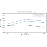 Linearity - Rat CD97 ELISA Kit (A79191) - Antibodies.com