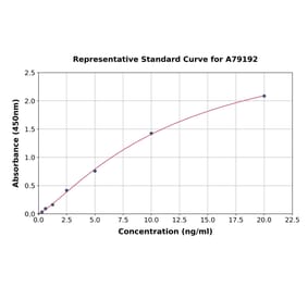 Standard Curve - Human CDA ELISA Kit (A79192) - Antibodies.com