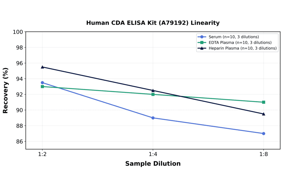 Linearity - Human CDA ELISA Kit (A79192) - Antibodies.com