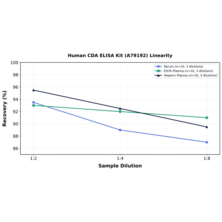 Linearity - Human CDA ELISA Kit (A79192) - Antibodies.com
