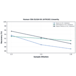 Linearity - Human CDA ELISA Kit (A79192) - Antibodies.com